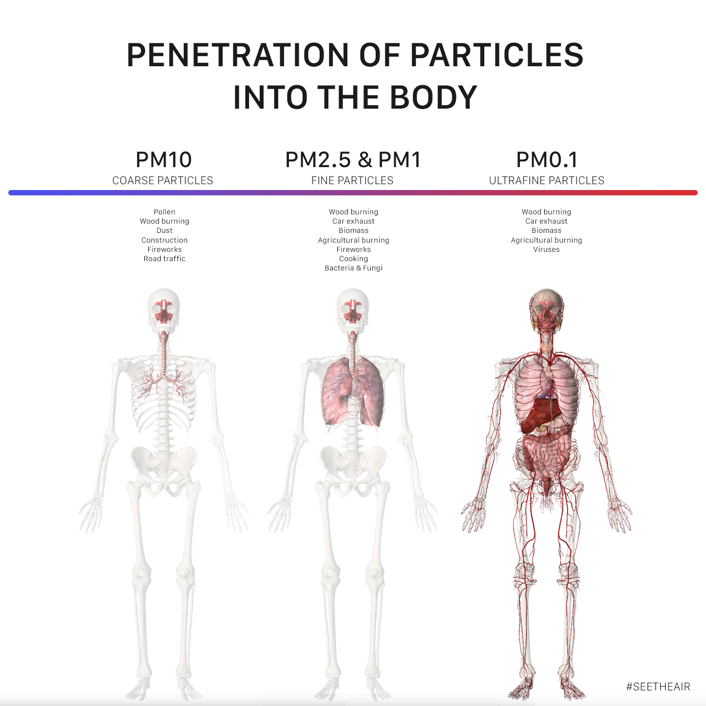 The importance of monitoring smaller (sub-micron) particles for air quality